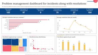 Problem Management Dashboard For Incidents Along With Resolutions