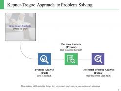 Problem Solving And Decision Making Powerpoint Presentation Slides