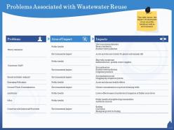 Problems associated with wastewater reuse antibiotics ppt powerpoint presentation outline visual aids