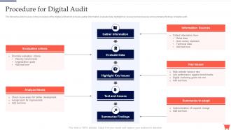 Procedure For Digital Audit Complete Guide To Conduct Digital Marketing Audit