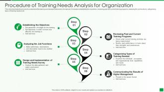 Procedure Of Training Needs Analysis For Organization