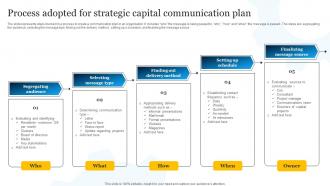 Process Adopted For Strategic Capital Communication Plan