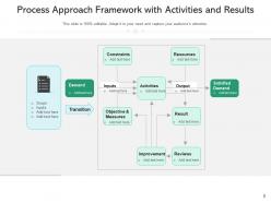 Process approach business representing management planning improvement