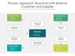 Process approach flowchart with external customer and supplier