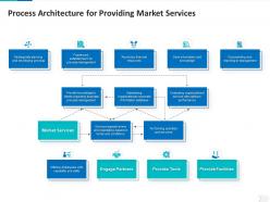 Process architecture for providing market services