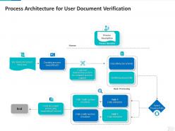 Process architecture for user document verification