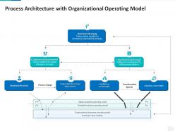 Process architecture with organizational operating model