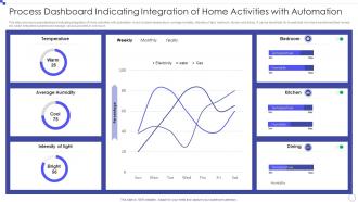 Process Dashboard Indicating Integration Of Home Activities With Automation