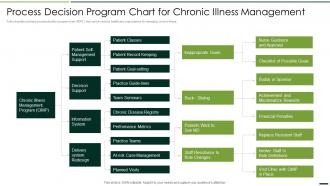 Process Decision Program Chart For Chronic Quality Assurance Plan And ...