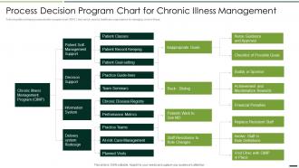 Process Decision Program Chart For Chronic Quality Assurance Plan And Procedures Set 2
