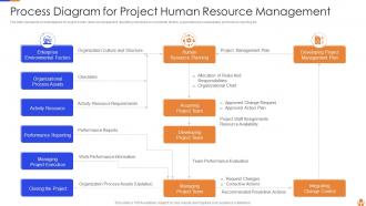 Process Diagram For Project Human Resource Management