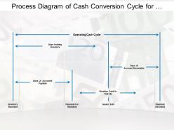 Process diagram of cash conversion cycle for business planning