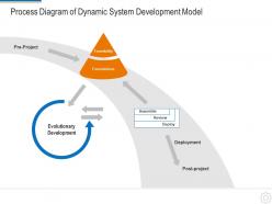 Process diagram of dynamic system development model ppt professional objects