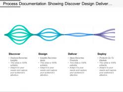Process documentation showing discover design deliver deploy