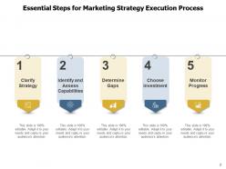Process Execution Marketing Evaluation Strategic Planning Organization Management