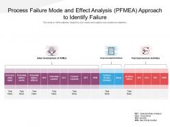 Process failure mode and effect analysis pfmea approach to identify failure