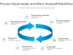 Process failure mode and effect analysis pfmea flow
