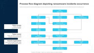 Process Flow Diagram Depicting Ransomware Incidents Occurrence Cybersecurity Incident And Vulnerability