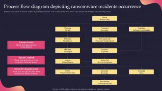 Process Flow Diagram Depicting Ransomware Incidents Occurrence Security Incident Response Playbook
