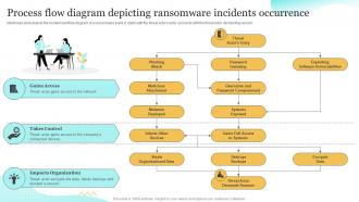 Process Flow Diagram Depicting Ransomware Upgrading Cybersecurity With Incident Response Playbook