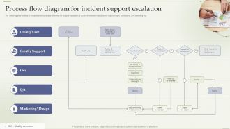 Process Flow Diagram For Incident Support Escalation