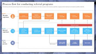 Process Flow For Conducting Referral Programs Implementing Strategies To Make Videos