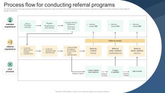 Process Flow For Conducting Referral Programs Implementing Viral Marketing Strategies To Influence
