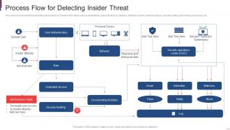 Process Flow For Detecting Insider Threat
