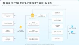 Process Flow For Improving Advancement In Hospital Management System