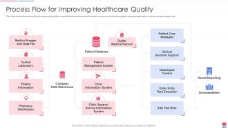 Process Flow For Improving Healthcare Quality Healthcare Inventory Management System