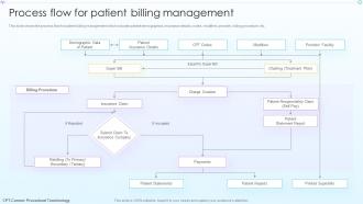 Process Flow For Patient Billing Advancement In Hospital Management System