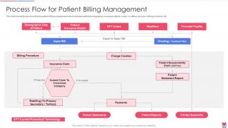 Process Flow For Patient Billing Management Healthcare Inventory Management System