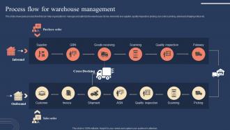 Process Flow For Warehouse Management Implementing Strategies For Inventory