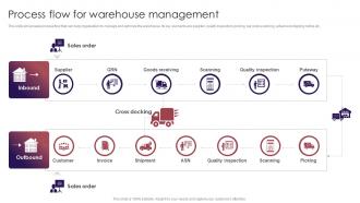 Process Flow For Warehouse Management Retail Inventory Management Techniques