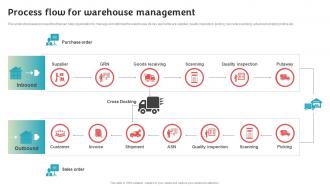 Process Flow For Warehouse Management Stock Inventory Procurement And Warehouse