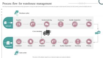 Process Flow For Warehouse Management Strategic Guide For Inventory