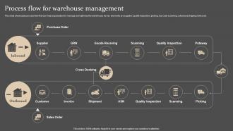 Process Flow For Warehouse Management Strategies For Forecasting And Ordering Inventory