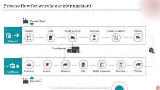 Process Flow For Warehouse Management Strategies To Order And Maintain Optimum