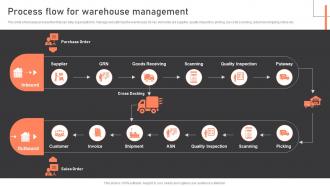 Process Flow For Warehouse Management Warehouse Management Strategies To Reduce