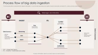 Process Flow Of Big Data Ingestion