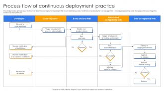 Process Flow Of Continuous Deployment Practice Continuous Delivery And Integration With Devops