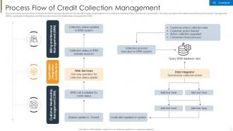 Process Flow Of Credit Collection Management