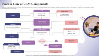 Process Flow Of CRM Components