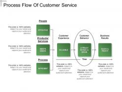 Process Flow Of Customer Service Presentation Powerpoint