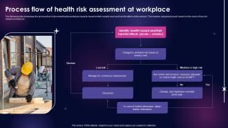 Process Flow Of Health Risk Assessment At Workplace Safety Management Framework