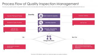 Process Flow Of Quality Inspection Management