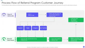 Process Flow Of Referral Program Customer Journey