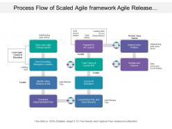 Process flow of scaled agile framework agile release train with list of different process stages