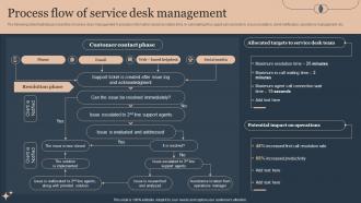 Process Flow Of Service Desk Management Deploying Advanced Plan For Managed Helpdesk Services