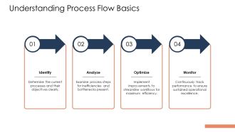 Process Flow Optimization For Operational Excellence PPT Information AT Engaging Impactful